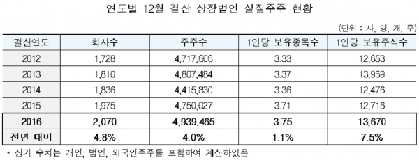 ▲자료제공=한국예탁결제원