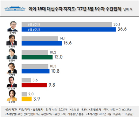 (리얼미터)