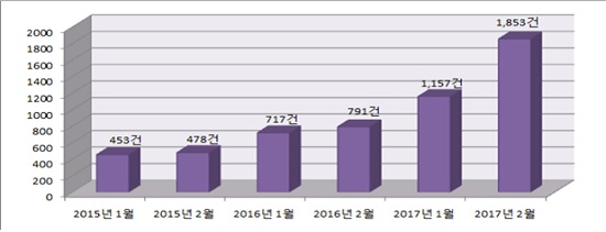 ▲주택연금 가입자 추이.(자료제공=한국주택금융공사)