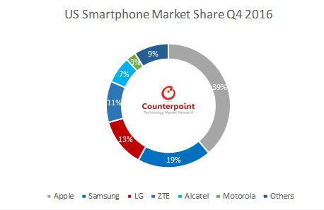 ▲2016년 4분기 미국 스마트폰 시장 업체별 점유율(출처=카운트포인트리서치 보고서)