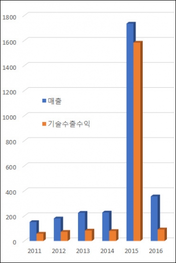 ▲연도별 한미사이언스 기술수출수익 추이(단위: 억원, 자료: 금융감독원)
