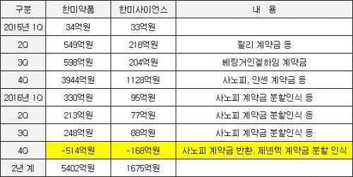 ▲한미약품·한미사이언스 기술료 수입 현황(자료: 한미약품, 금융감독원)