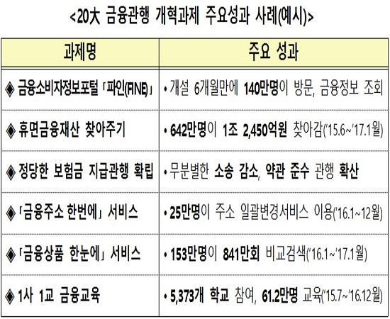 ▲제3차 국민체감 20대 금융관행 개혁 추진계획.(자료제공=금융감독원)