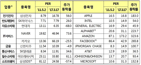 ▲한미 시가총액 상위종목 PER 현황(자료제공=한국거래소)