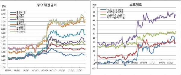 (금융투자협회)