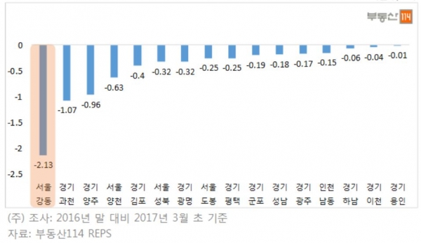 ▲2016년 수도권 아파트 전셋값 하락 지역
