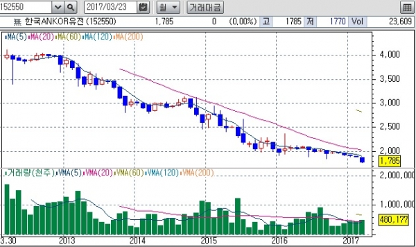 ▲한국ANKOR유전 주식 월봉 추이(체크)