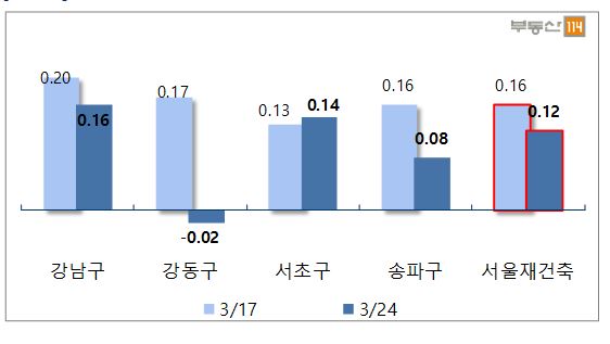 ▲서울 주요지역 재건축 아파트값 주간 변동률(단위:%)
