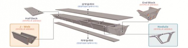 ▲급속시공 PSC 박스거더 교량공법 건설신기술(제812호) 개요도(자료=국토교통부)