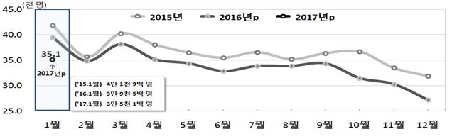 ▲월별 출생아 추이
(통계청)
