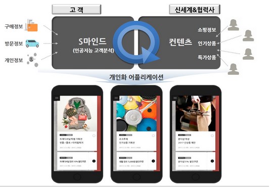 ▲신세계백화점 개인화 서비스 모형.(사진제공=신세계백화점)