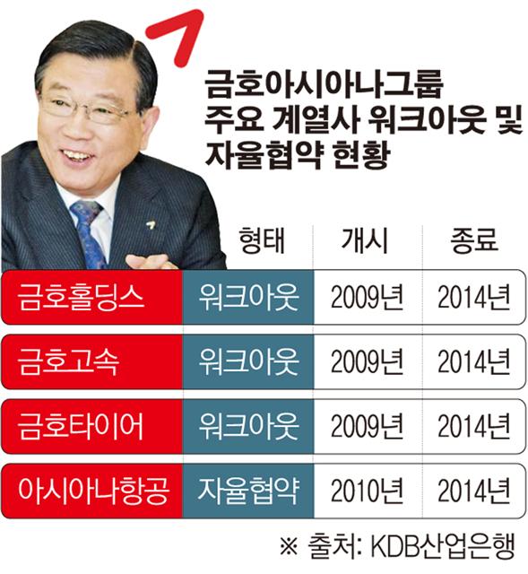 산업은행 척지다 아시아나 찍힐라… ‘딜레마’ 빠진 박삼구