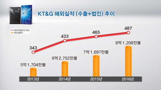 ▲KT&G의 지난 4년간 해외 실적.(자료제공=KT&G)