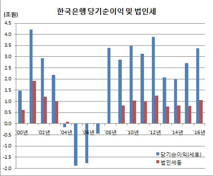 (한국은행)