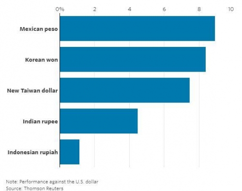 ▲미국 달러화 대비 주요 신흥국 올해 통화 가치 상승폭. 단위 %. 위에서부터 멕시코 페소화·한국 원화·대만 달러화·인도 루피화·인도네시아 루피아화. 출처 월스트리트저널(WSJ) 
