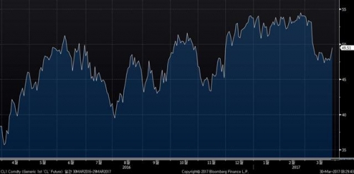 ▲미국 서부텍사스산 중질유(WTI) 가격 추이. 29일(현지시간) 배럴당 49.51달러. 출처 블룸버그 