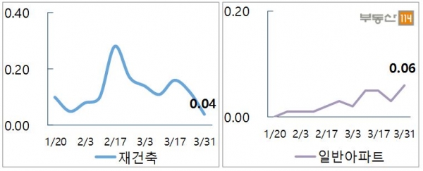 ▲서울 재건축-일반아파트 매매가격 변동 추이(단위:%)