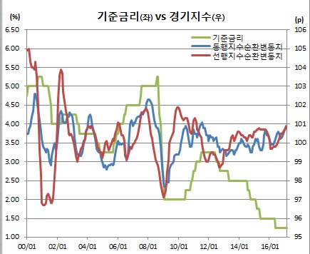 (한국은행, 통계청)