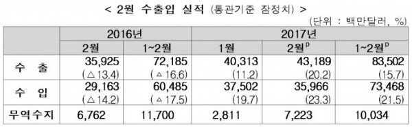 (표=산업통상자원부 )