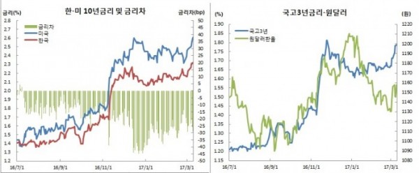 (체크, 금융투자협회, 한국은행)