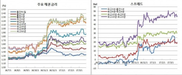 (금융투자협회)