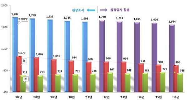 ▲연도별 경지면적 추이(단위: 천ha)(통계청)