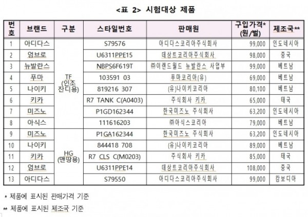 축구화 내구성ㆍ성능 차이 크다 - 이투데이