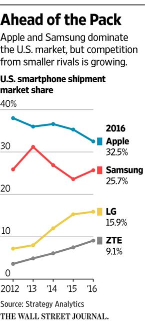 ▲미국 스마트폰 시장 점유율 추이. 위에서부터 애플 삼성 LG ZTE. 출처 월스트리트저널(WSJ)