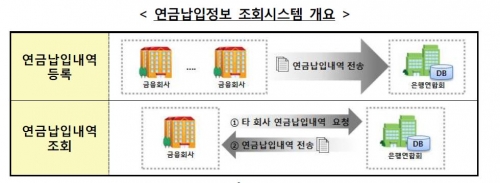 ▲연금납입정보 조회시스템. (자료제공=금융감독원)