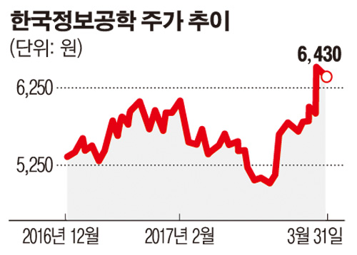 한국정보공학 성장성ㆍ수익성  지표 개선 시급