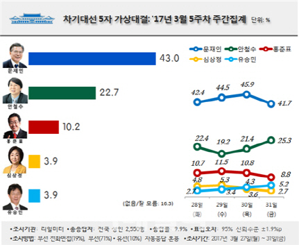 (리얼미터)