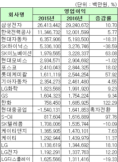 ▲코스피 2016사업연도 영업이익 상위사(자료=한국거래소)