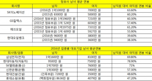 (자료제공=각 사 사업보고서 )