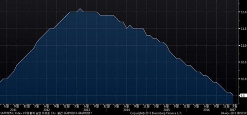 ▲유로존 실업률 추이. 2월 9.5%. 출처 블룸버그 