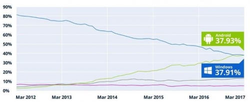 ▲구글 안드로이드와 MS 윈도 세계 OS시장 점유율 추이. 단위 %. 녹색: 안드로이드/ 파란색: 윈도/ 회색: 애플 iOS/ 보라색: 애플 맥 OS X. 출처 스탯카운터 