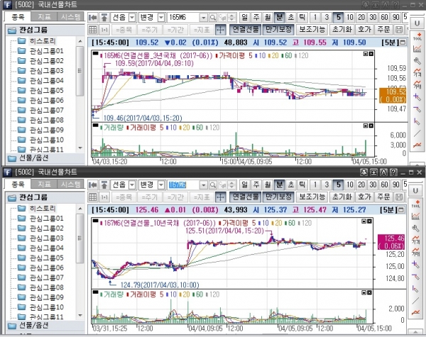 ▲국채선물 일중 차트. 위는 3년선물 아래는 10년선물(삼성선물)