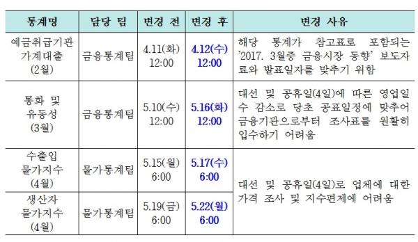 ▲한은 2017년중 경제통계국 작성통계 공표 일정 일부 변경(한국은행)