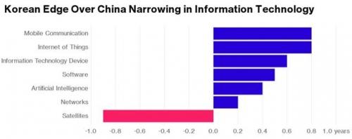 ▲한국과 중국의 기술 격차. 2015년 기준. 빨간색은 중국이 앞선 부문. 위에서부터 이동통신/사물인터넷/정보기술기기/소프트웨어/인공지능/네트워크/위성. 출처 블룸버그  