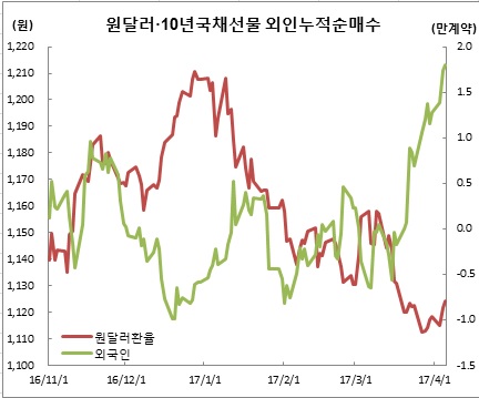 (한국은행, 삼성선물)