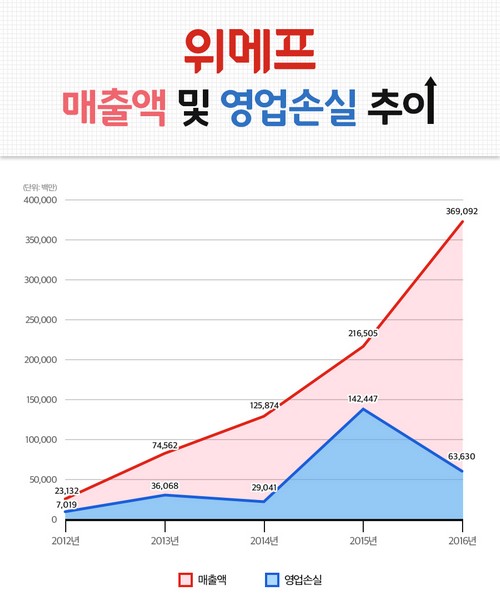 (사진제공=위메프)