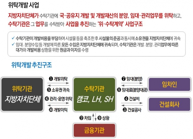 ▲서울시가 시 전체 면적의 약 15%에 달하는 총 6만여 필지의 시유지(약 89㎢)를 ‘위탁개발사업’ 형식으로 개발한다고 밝혔다.사진은 서울시 위탁개발사업의 모식도.(사진제공=서울시)