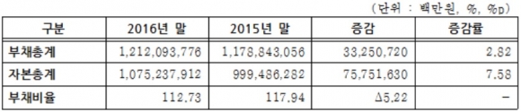 ▲코스피 상장법인 부채비율 현황(자료=한국거래소)