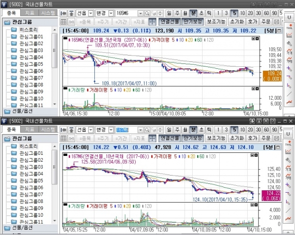 ▲국채선물 일중 차트. 위는 3년 선물 아래는 10년 선물(삼성선물)