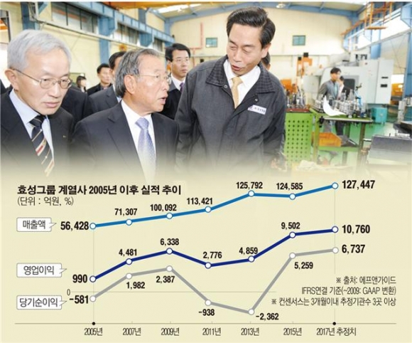 ▲조석래(가운데) 회장이 광주 북구 대촌동 한 중소기업을 방문, 생산라인을 둘러보고 있다. 뉴시스 