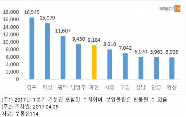 ▲경기도 아파트 지역별 분양물량