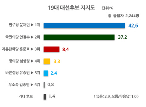 (리얼미터)