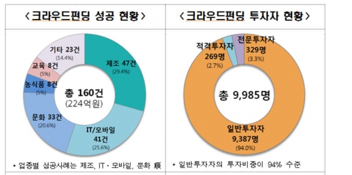 ▲자료 제공 = 금융위
