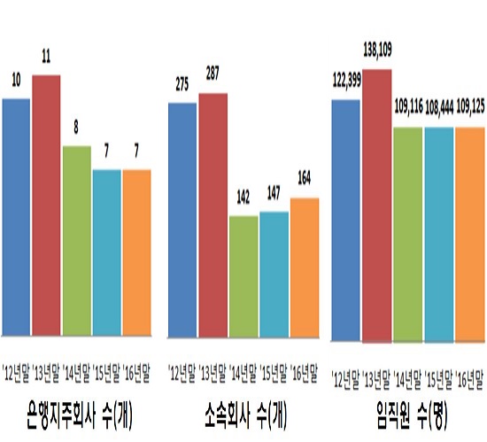 ▲2016년 금융지주회사 경영실적(연결기준).(자료제공=금융감독원)