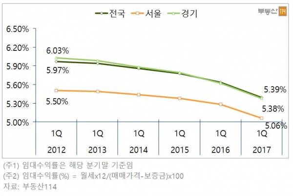 ▲2012-2017년 전국 오피스텔 임대수익률 추이
