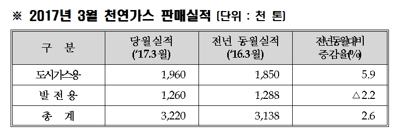 (표=한국가스공사 )